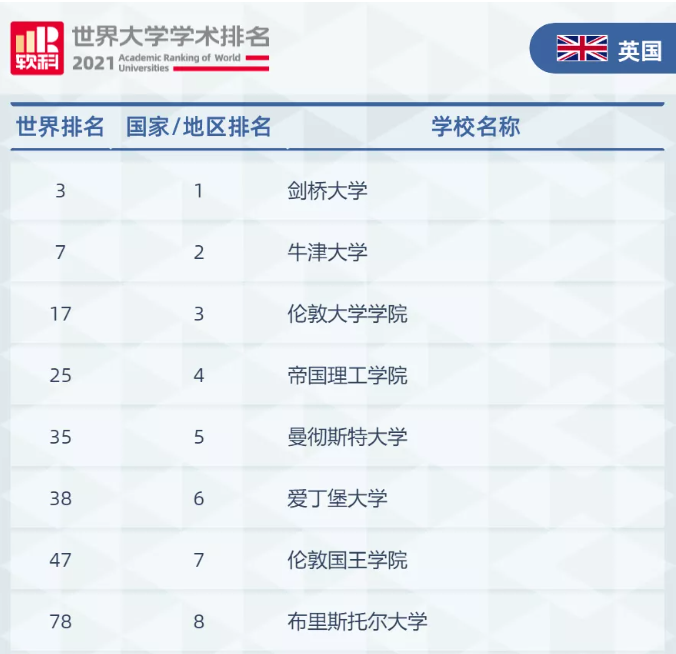 2021软科世界大学学术排名发布：哈佛19连冠、清华亚洲第2......