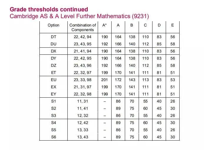 CAIE夏季A-Level大考分数线公布！这些热门科目A*线是…