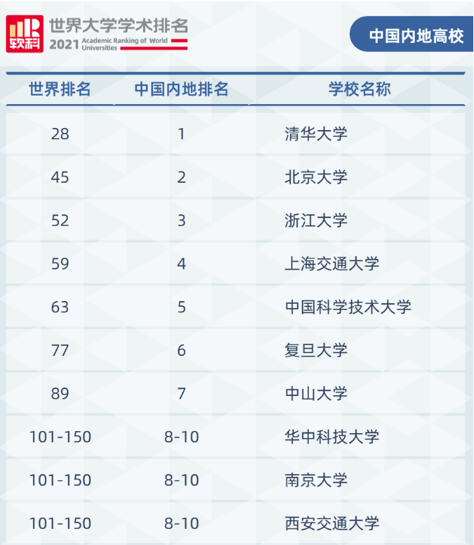 2021软科世界大学学术排名发布：哈佛19连冠、清华亚洲第2......