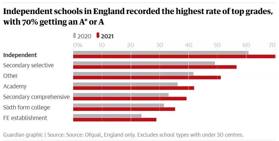 膨胀过头！英国夏季A-level成绩近半数达A*/A！这些科目成绩增幅超30%了……
