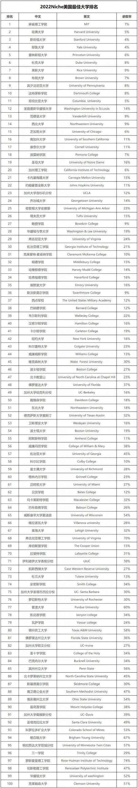 2022Niche全美最佳大学排名发布！MIT居榜首，哥大跌出前十，凭啥？