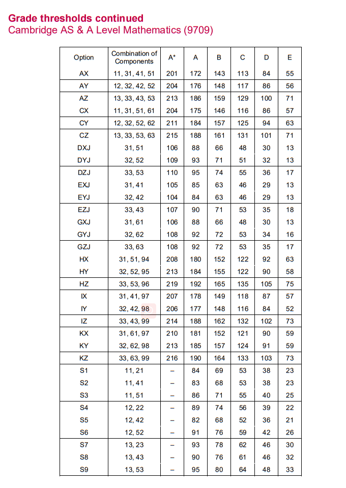 CAIE夏季A-Level大考分数线公布！这些热门科目A*线是…