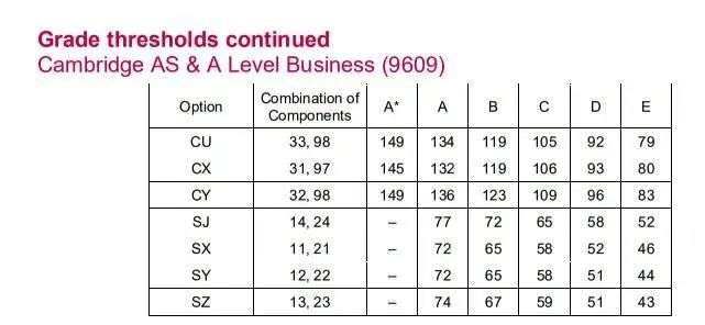 CAIE夏季A-Level大考分数线公布！这些热门科目A*线是…