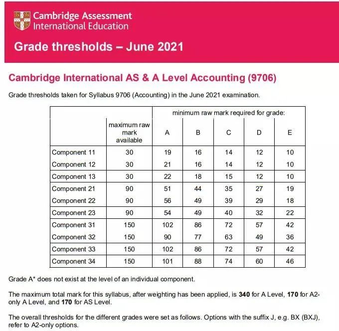 CAIE夏季A-Level大考分数线公布！这些热门科目A*线是…