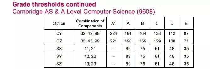 CAIE夏季A-Level大考分数线公布！这些热门科目A*线是…