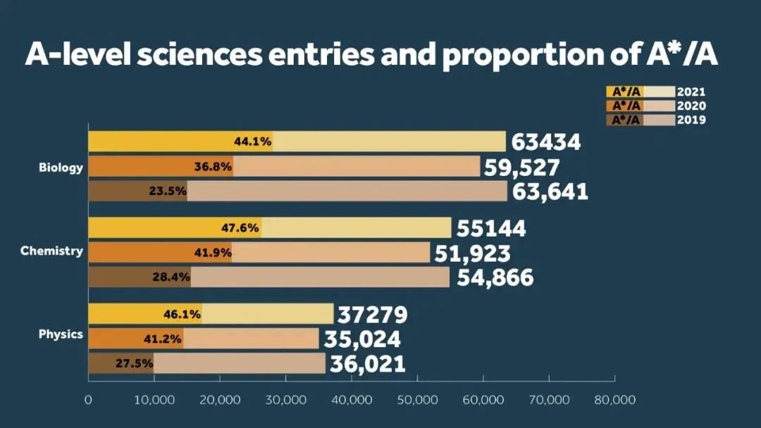 膨胀过头！英国夏季A-level成绩近半数达A*/A！这些科目成绩增幅超30%了……