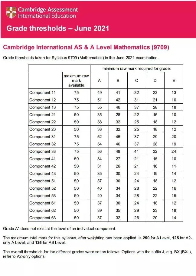 CAIE夏季A-Level大考分数线公布！这些热门科目A*线是…