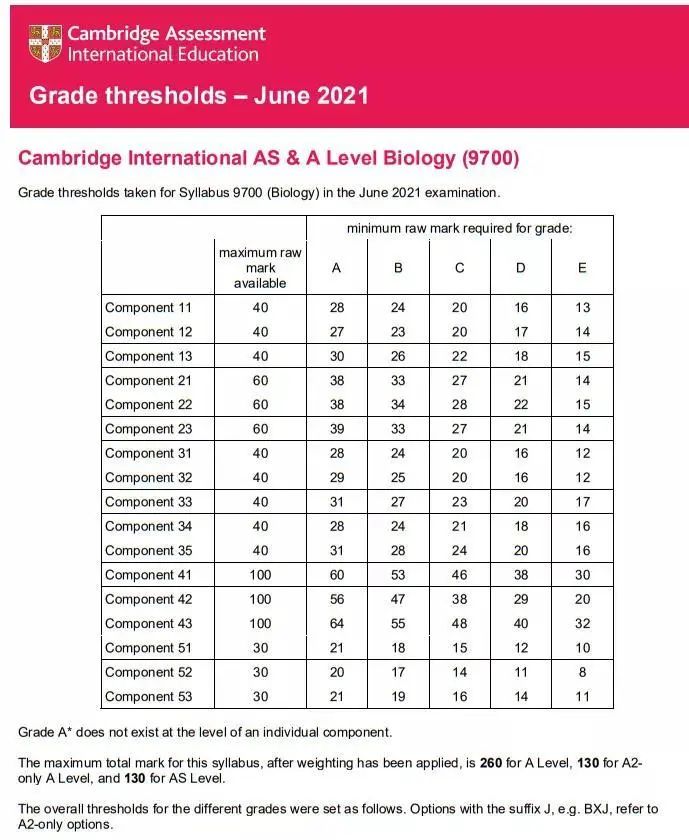 CAIE夏季A-Level大考分数线公布！这些热门科目A*线是…