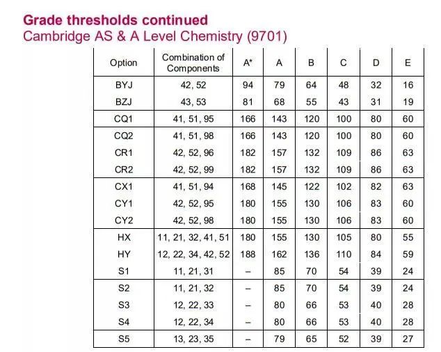 CAIE夏季A-Level大考分数线公布！这些热门科目A*线是…