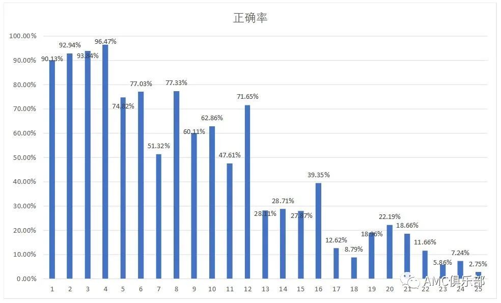 「难度解析」2021春季AMC12B