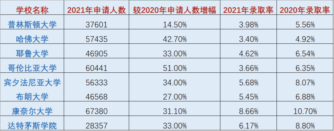 史上最难申请季？八大藤校录取数据汇总，录取率创新低！