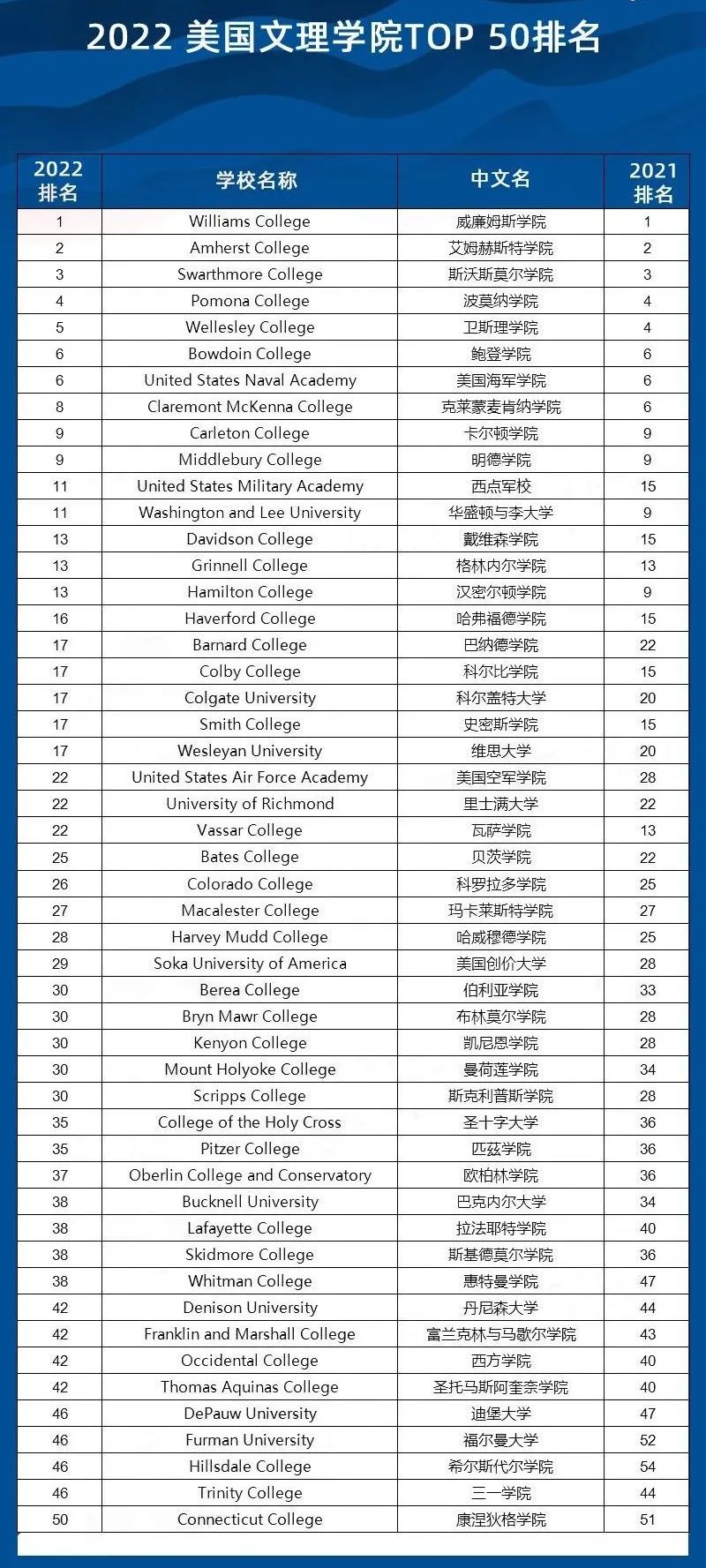 2022年USNews 美国大学排名发布 TOP100综合大学和TOP50文理学院完整榜单在此！翰林国际教育