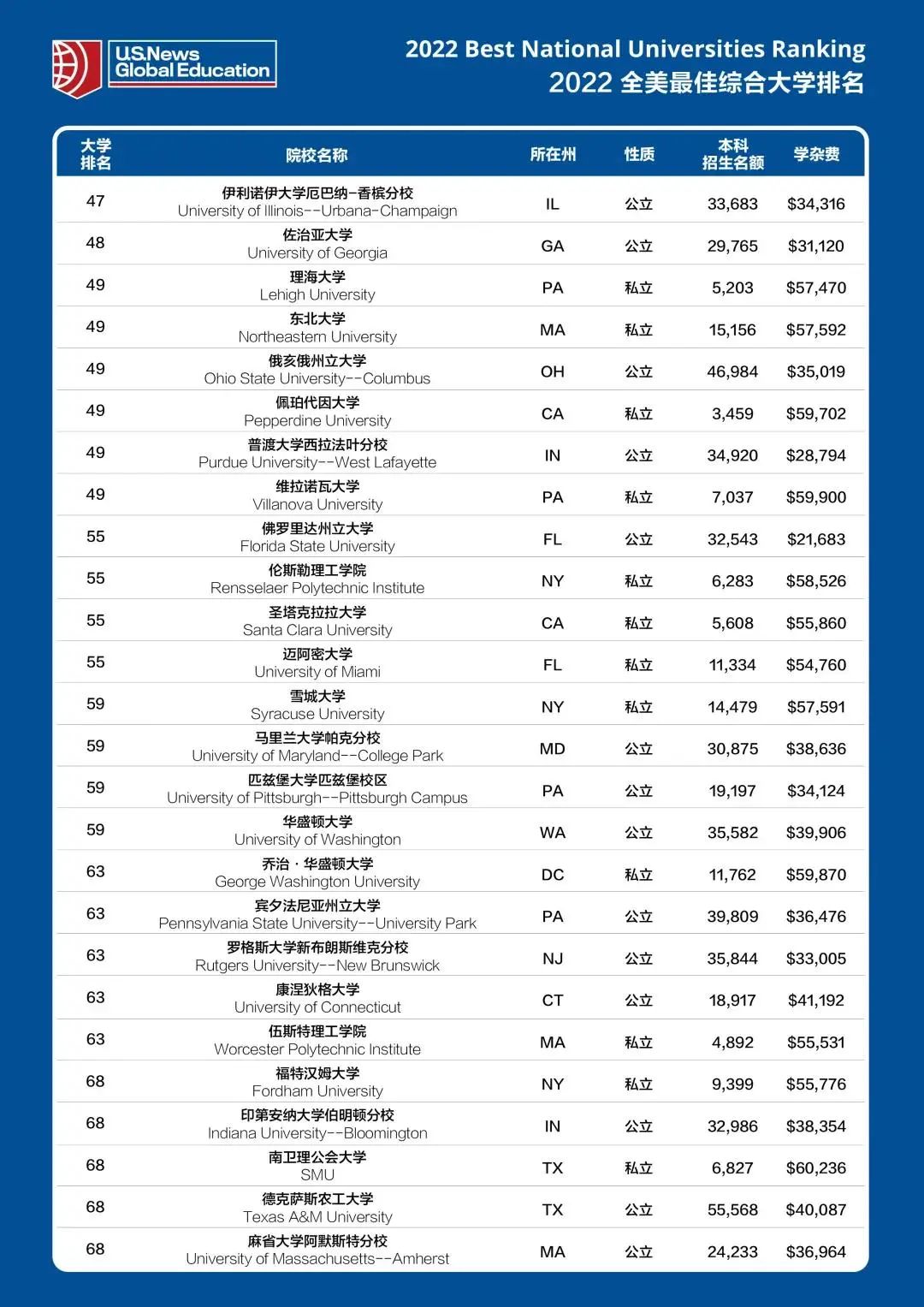 强势黑马！USNews2022美国大学排名公布，MIT蹿升历史最高，这所学校连续11年登顶！