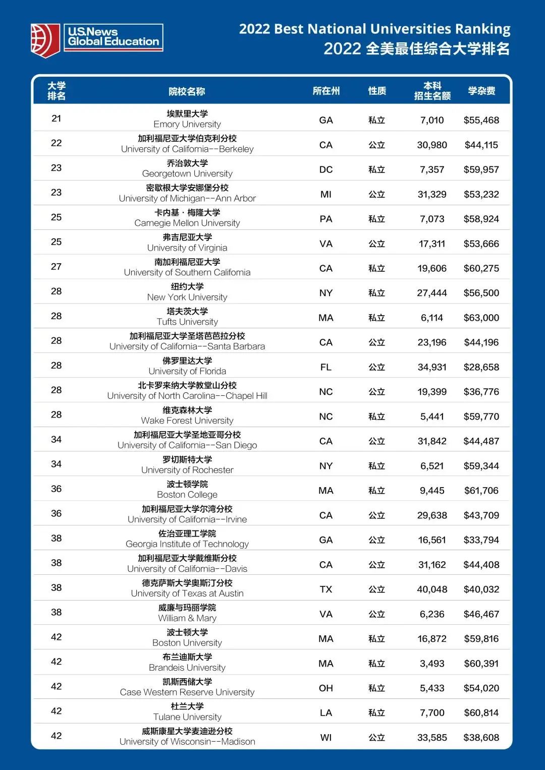 强势黑马！USNews2022美国大学排名公布，MIT蹿升历史最高，这所学校连续11年登顶！