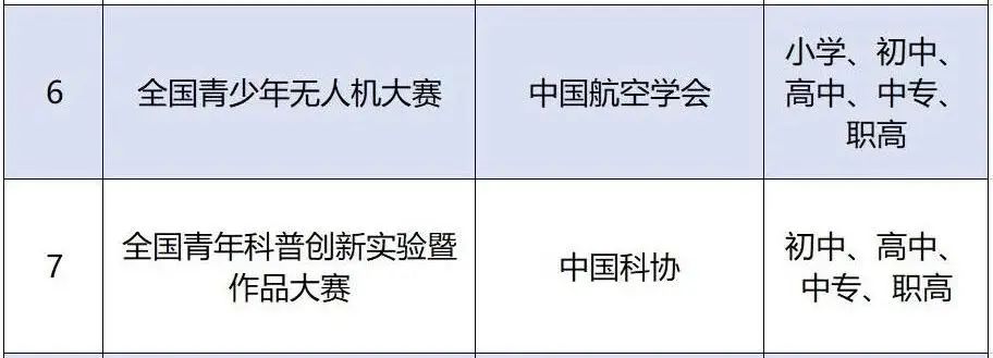 官宣！教育部“点名”认可的37个中小学学术活动，STEM素质教育是未来趋势！