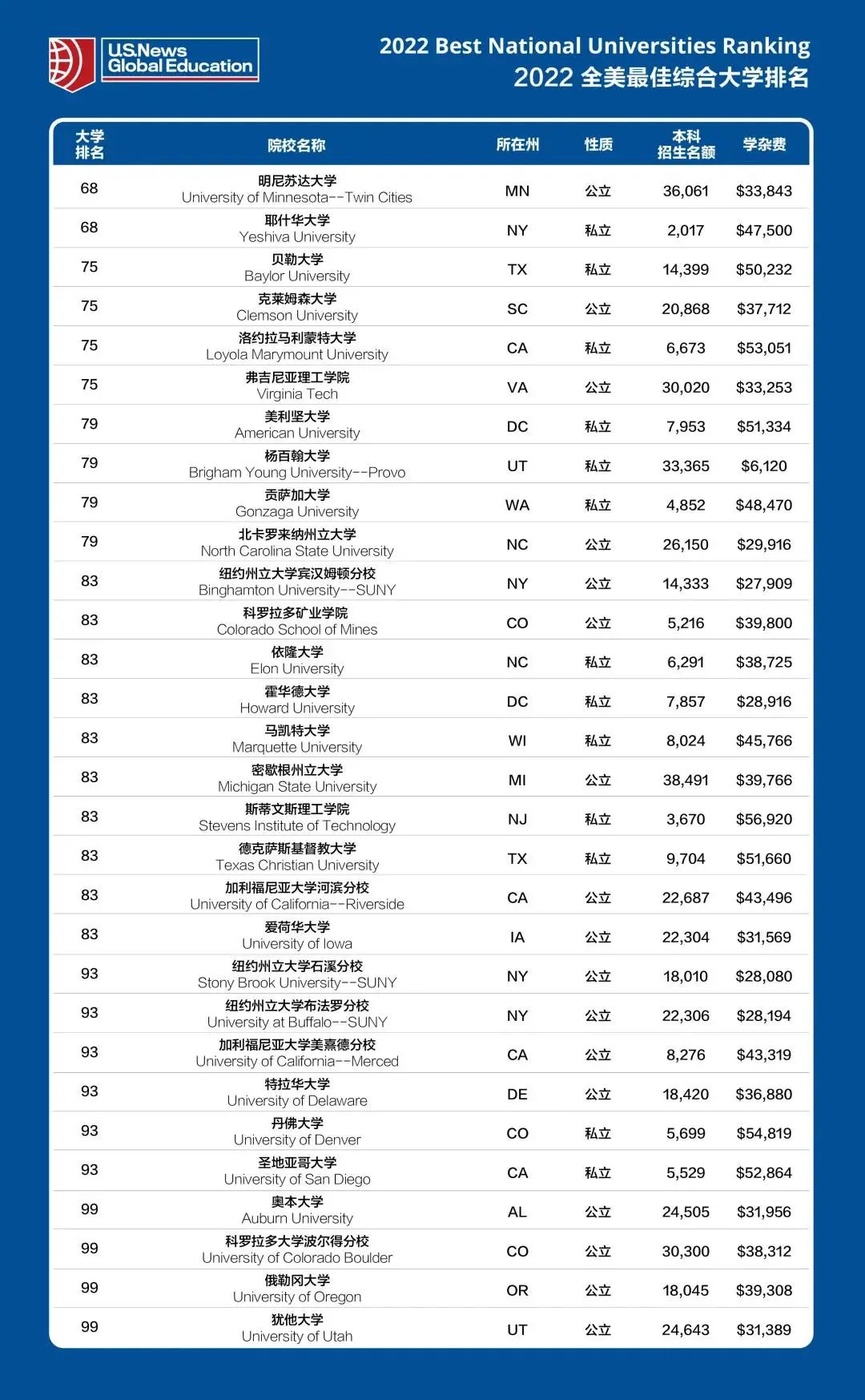 强势黑马！USNews2022美国大学排名公布，MIT蹿升历史最高，这所学校连续11年登顶！