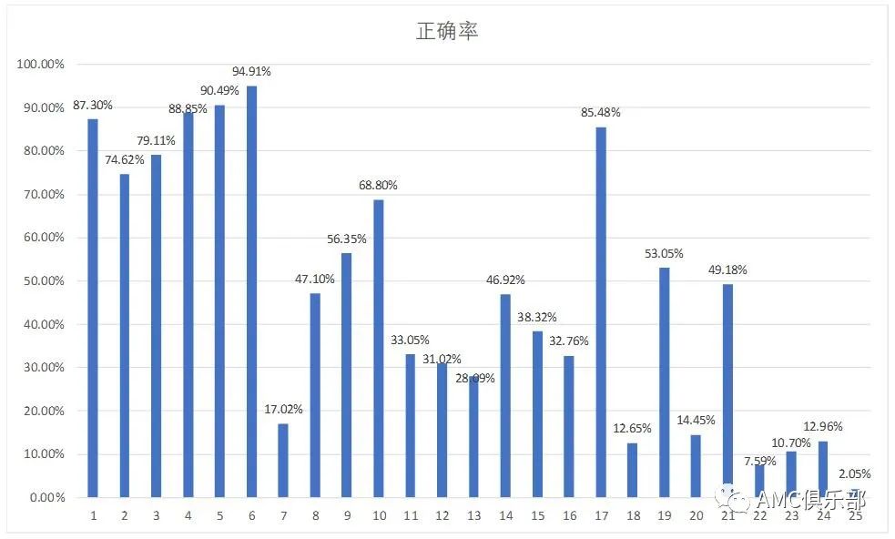 「难度解析」2021春季AMC10B