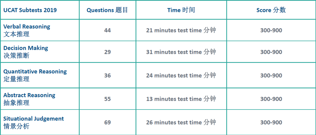 学霸型BMAT VS 成熟型UCAT:英国医学院入学考试选哪个?