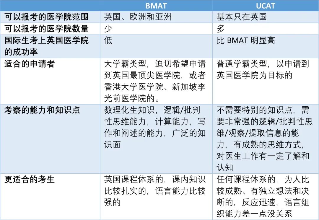 学霸型BMAT VS 成熟型UCAT:英国医学院入学考试选哪个?