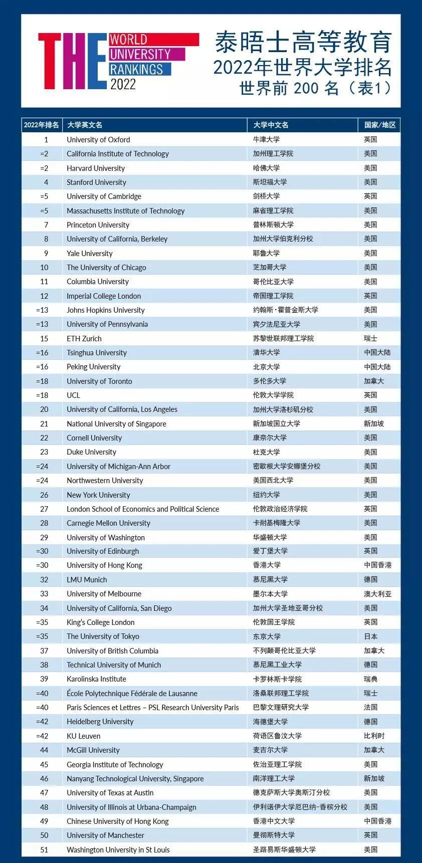 炸裂！2022泰晤士世界大学排名发布！中国高校杀疯了！这所大学六年蝉联！
