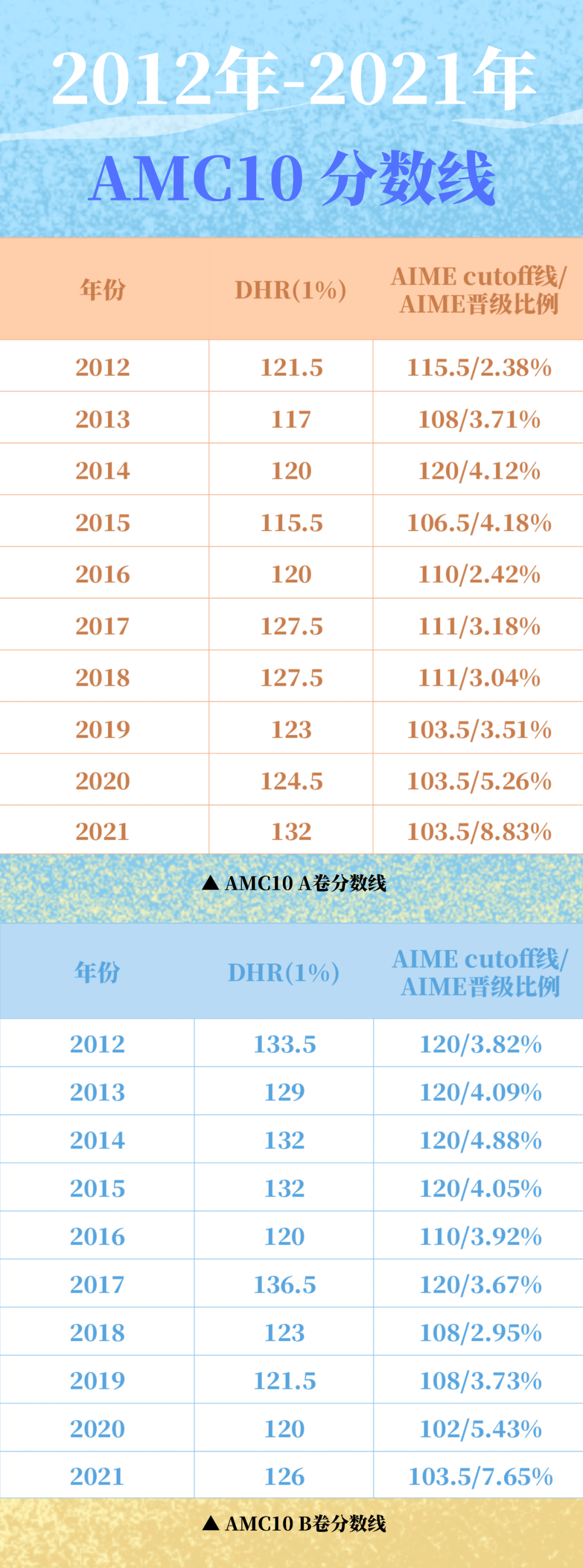 2021年AMC10考前规划｜剩下40天，你该做什么？