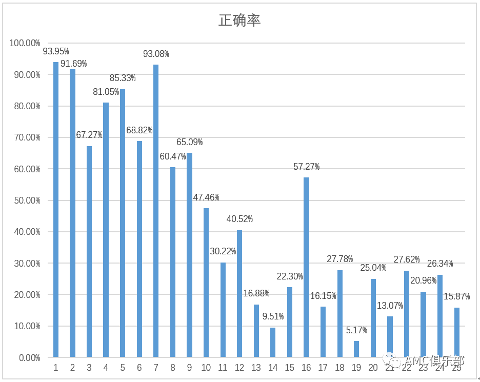 2021年春AMC10A试卷难度评析