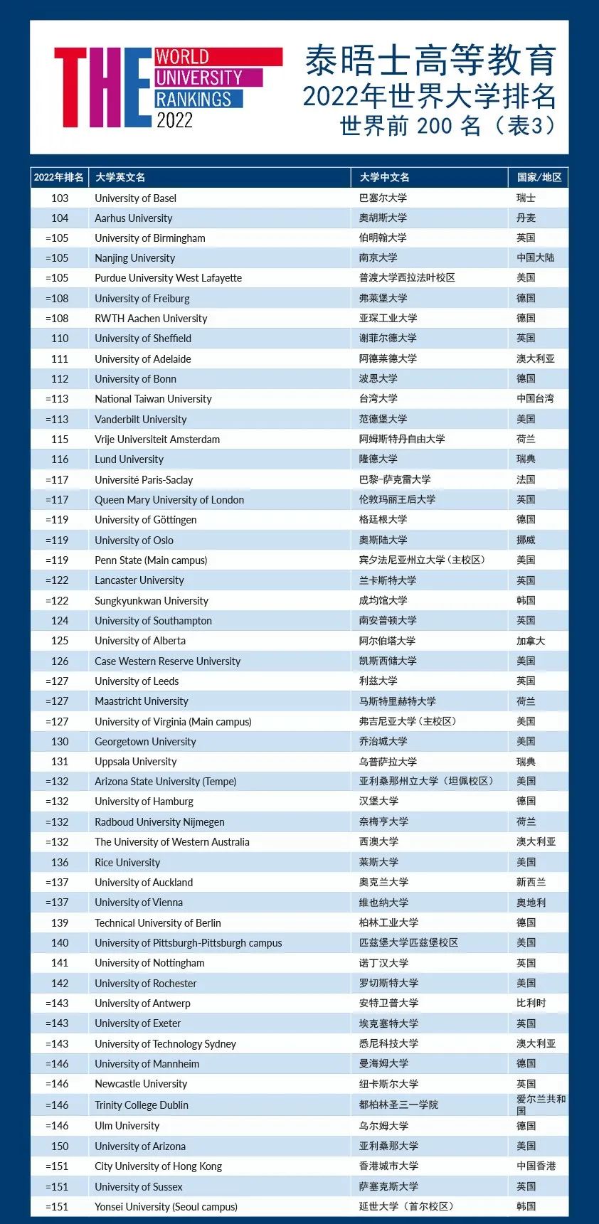 2022年泰晤士世界大学排名发布！美英高校包揽前十，清北名列16