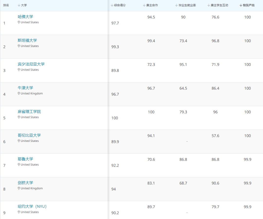 2022QS毕业生就业竞争力排名发布！MIT无人撼动，哈耶普不敌悉大？