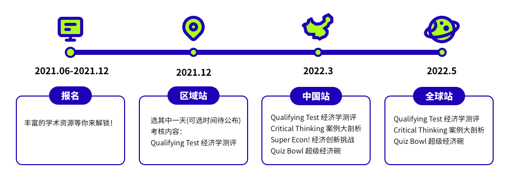 全美经济学挑战赛NEC组队倒计时，7-12年级分组别参赛