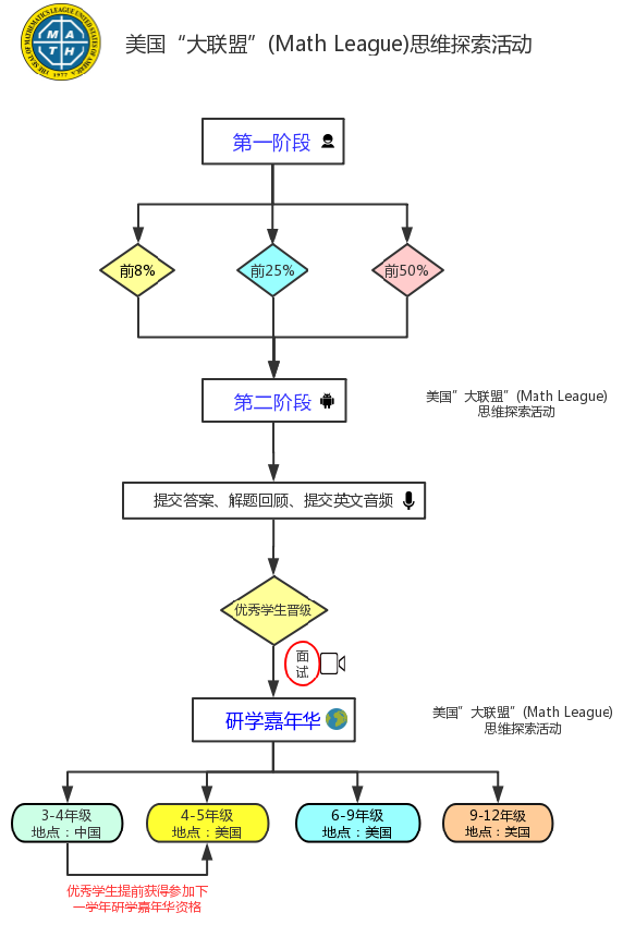 倒计时2天！Math League“大联盟”报名即将启动，冲进斯坦福夏令营的机会来了！