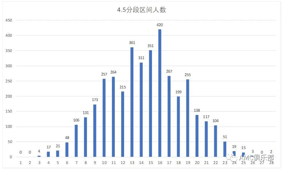 「难度解析」2021春季AMC10B