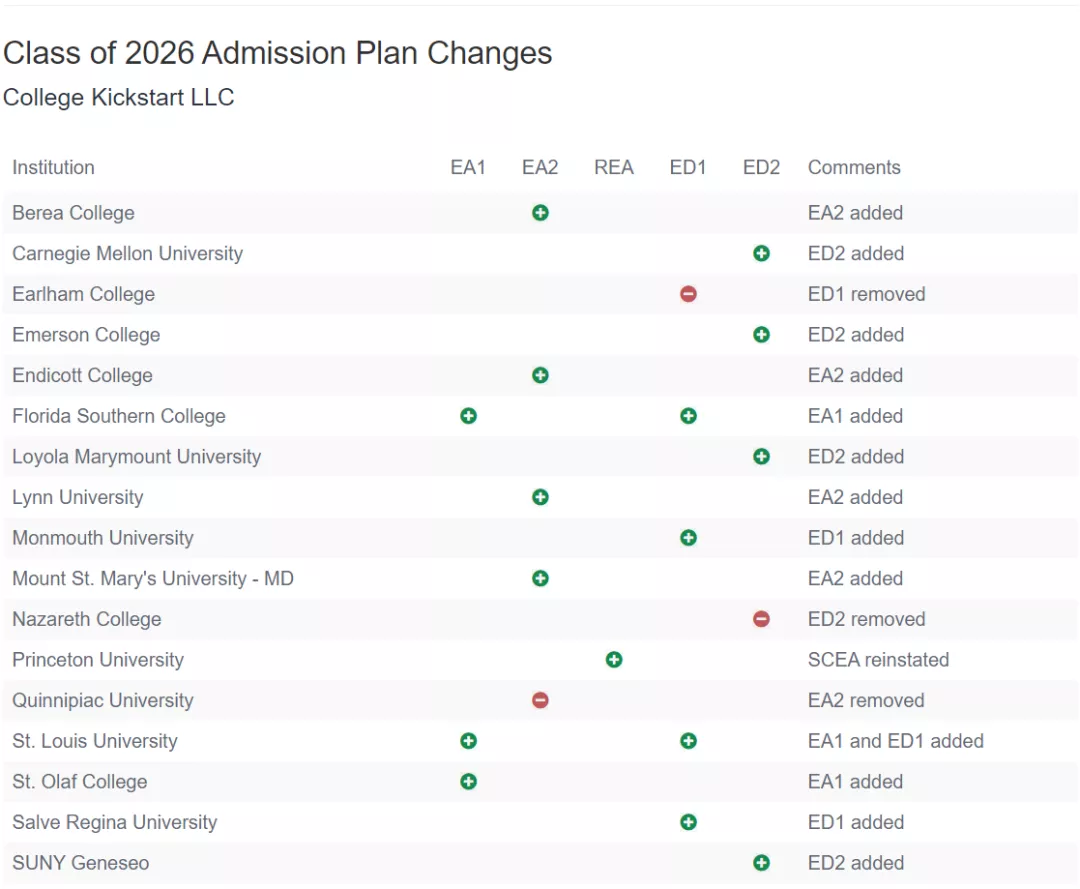 2021-2022早申阶段美国大学计划有变，部分学校免除标化成绩