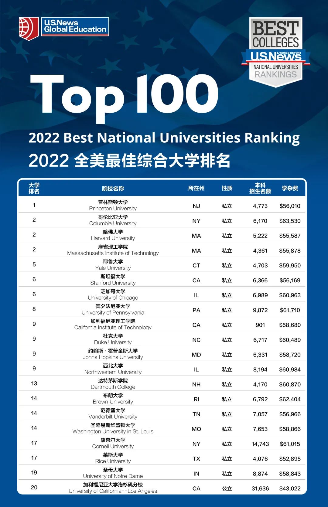 重磅！2022年USNews 美国大学排名发布，TOP100综合大学和TOP50文理学院完整榜单在此！