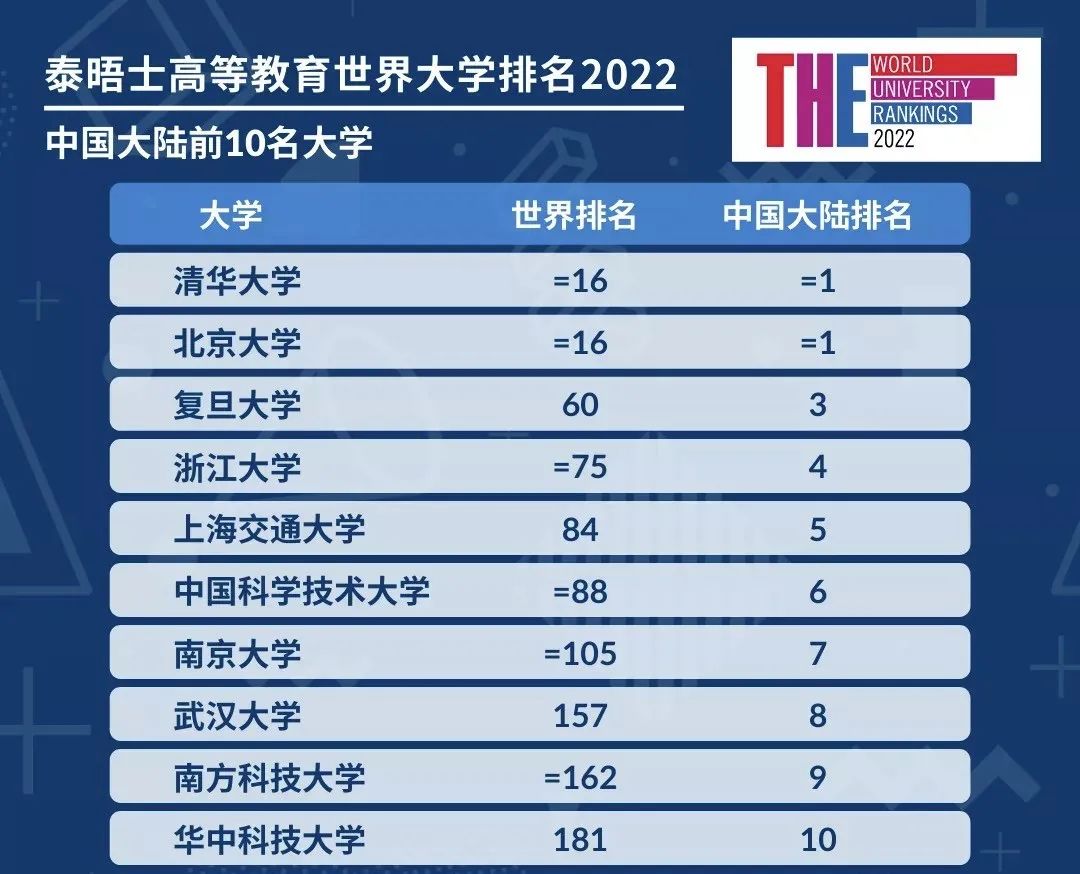 2022年泰晤士世界大学排名发布！美英高校包揽前十，清北名列16