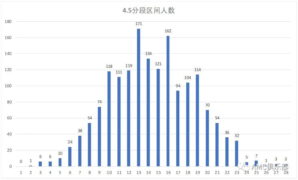 「难度解析」2021春季AMC12B