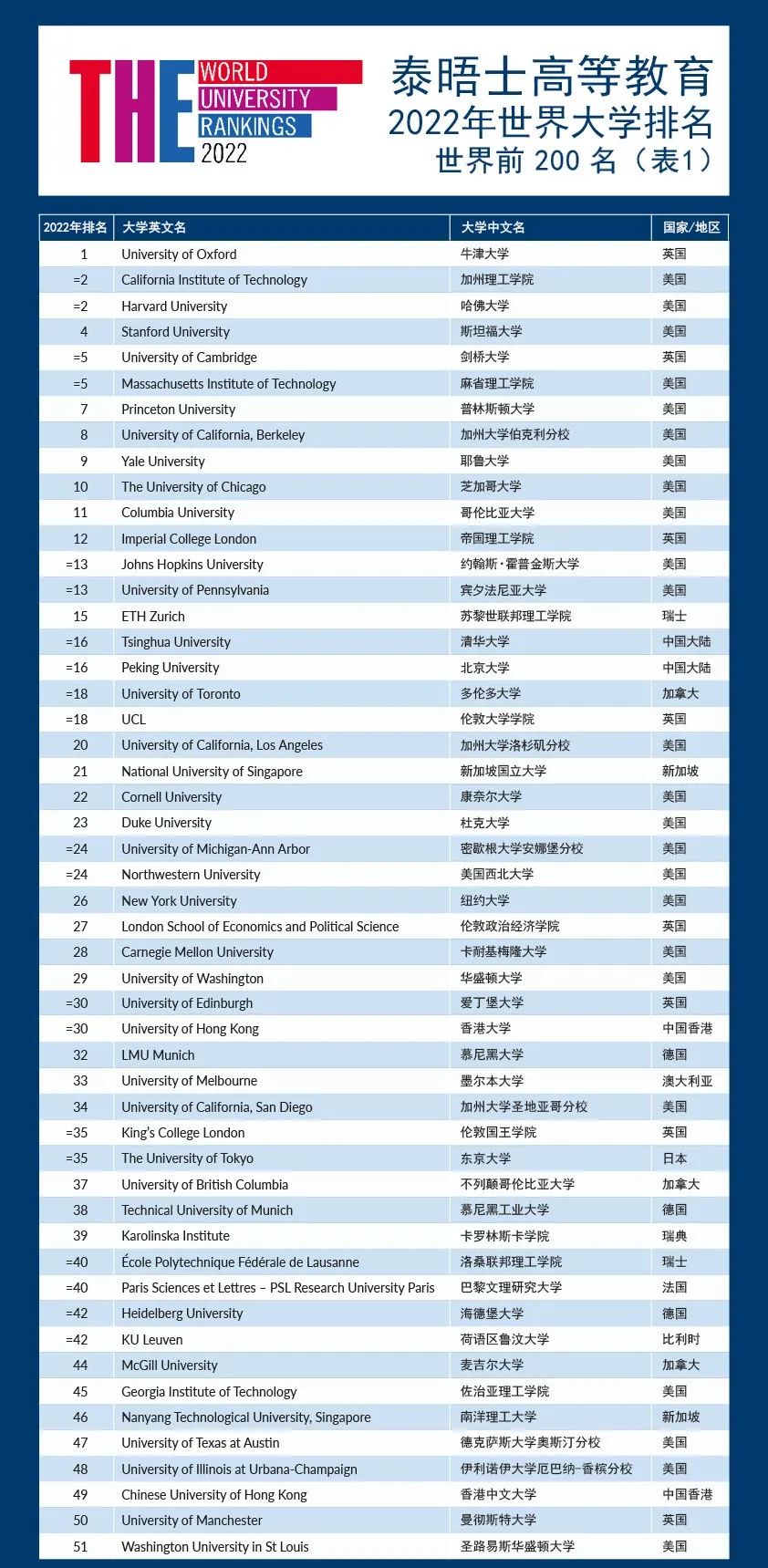 2022年泰晤士世界大学排名发布！美英高校包揽前十，清北名列16