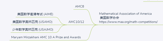 科普|美国数学思维挑战（AMC）American Mathematics Competitions