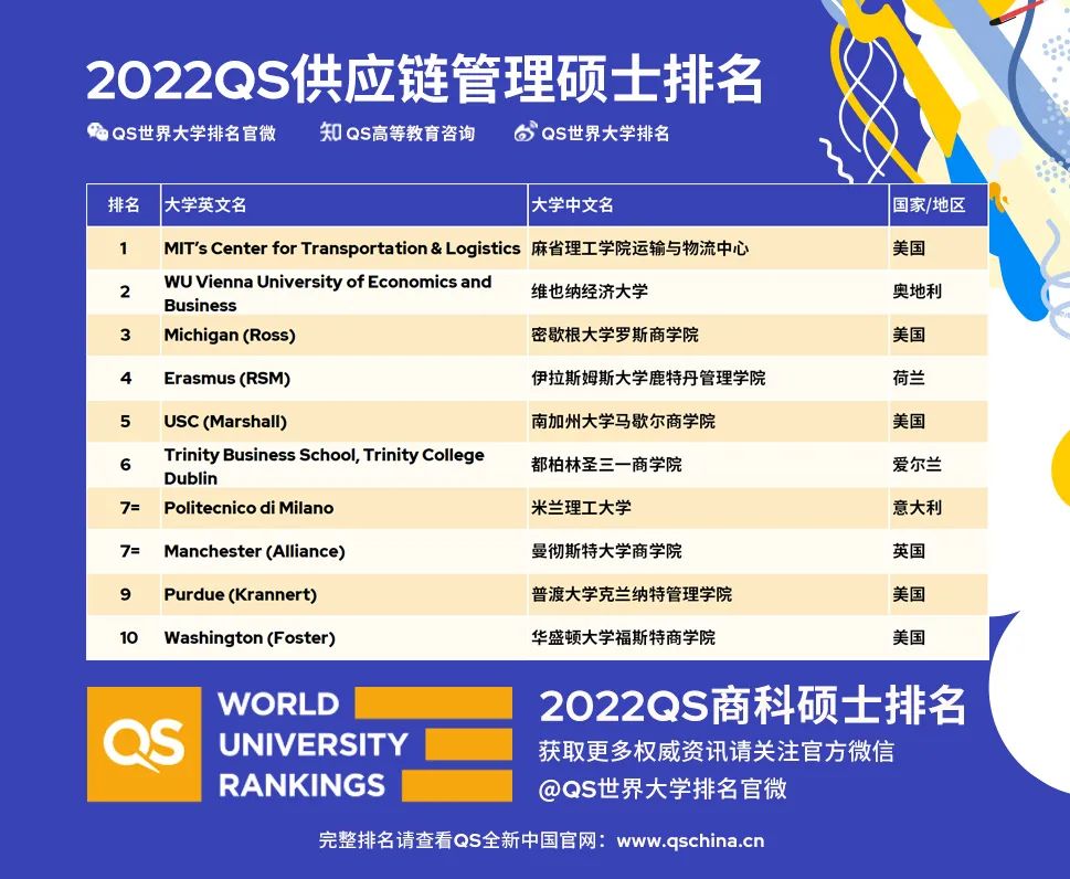 2022QS全球全日制MBA及商科硕士排名震撼发布！