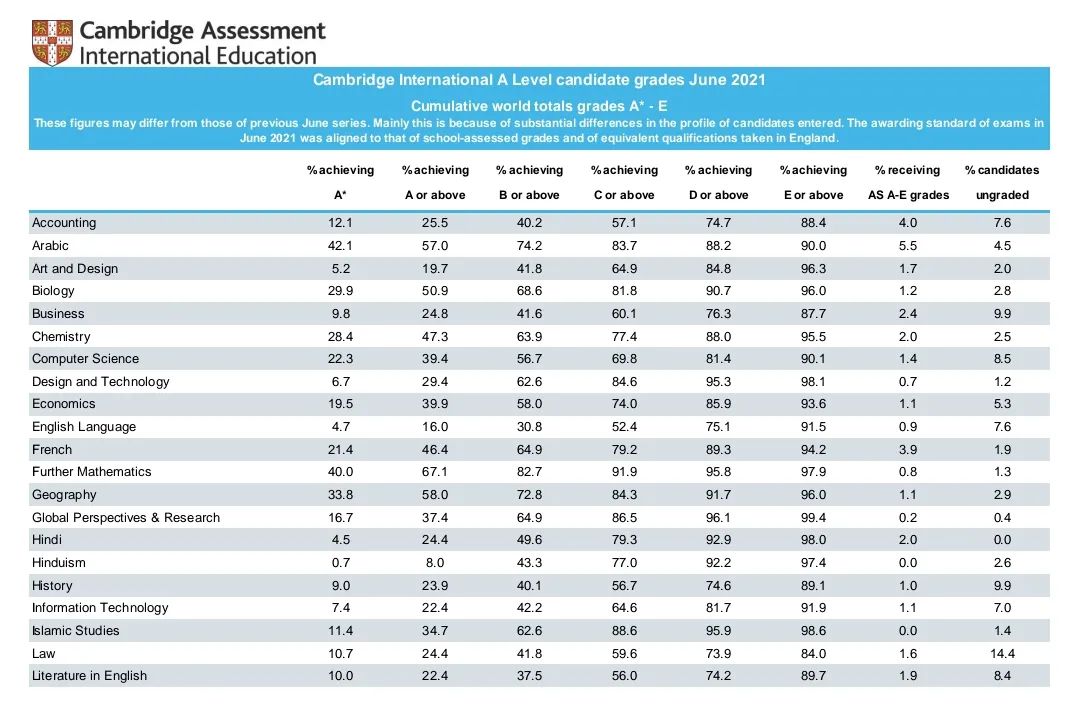 CAIE公布夏季成绩报告！A-Level最难科目A*率反而最高？