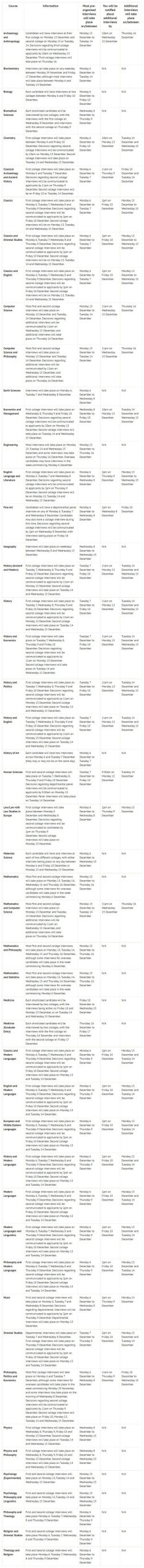 牛剑截止申请不到两天！牛津本科各专业面试时间表来了！