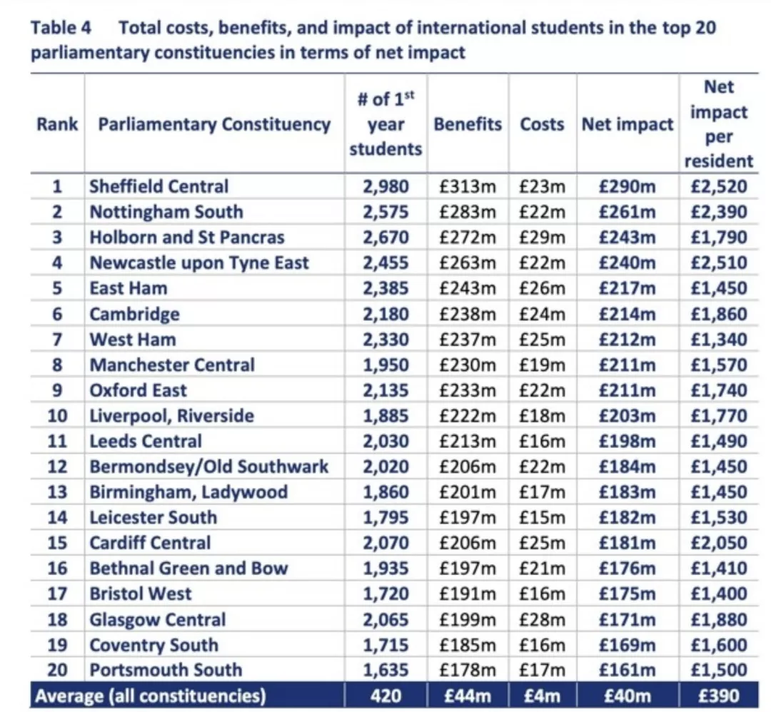 惊呆！英国大学靠国际学生净赚2500亿+，计划每年吸引60万+留学生！