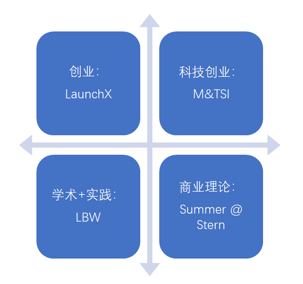 商科篇 | 10年级暑假可以申请哪些高端夏令营？