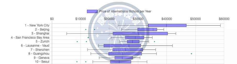 魔都学校费用高居全球第三！家长每年几十万的学费都花哪去了？