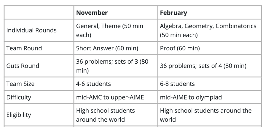 HMMT哈佛—麻省理工数学学术活动报名即将截止，11月、2月两场可选