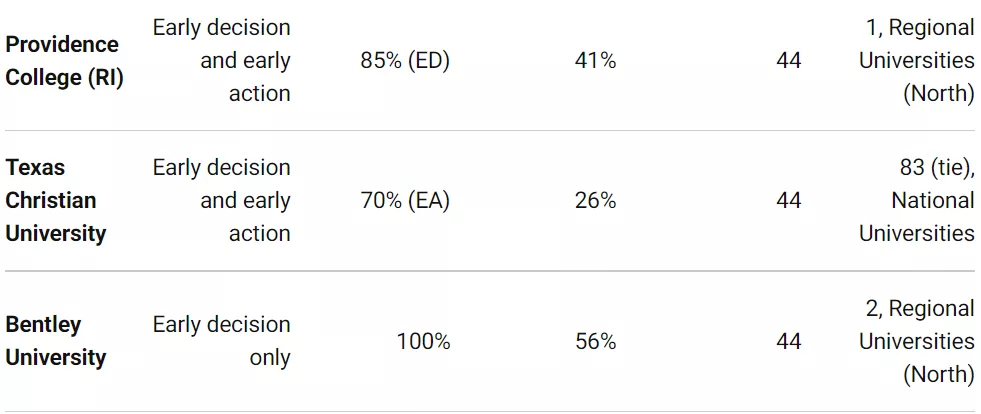 官方数据！超76%的美国大学标化可选！早申比常规录取率高48%？