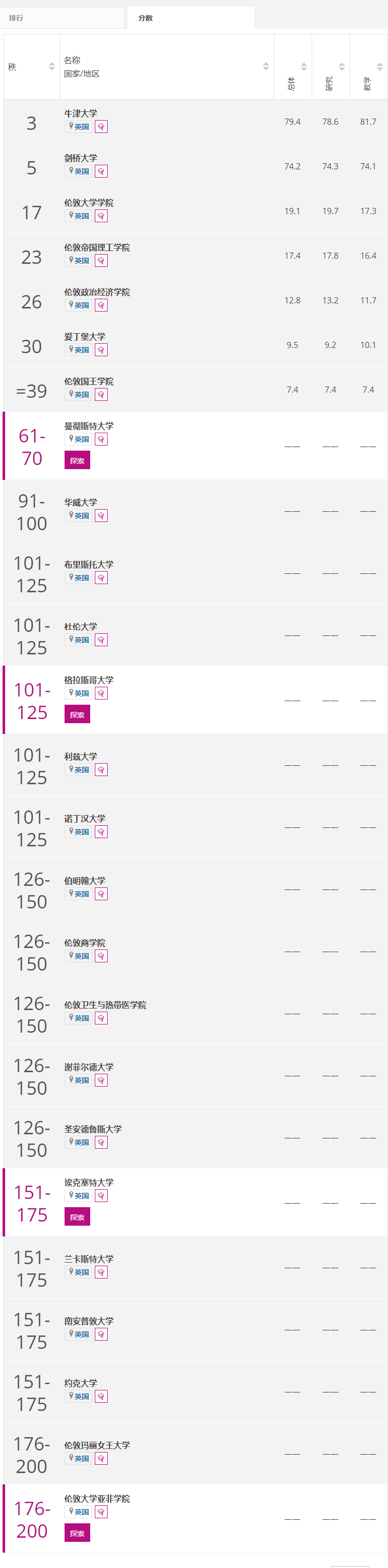 最新！2021年世界大学声誉排名发布！所有上榜的200所大学都值得鼓掌！