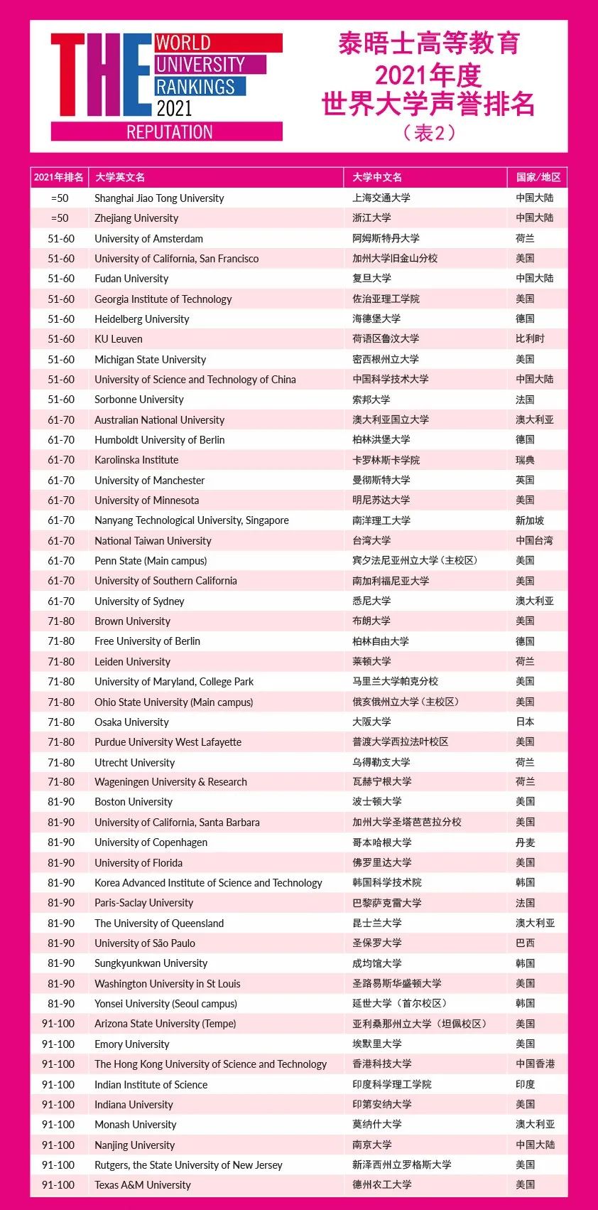 最新！2021年世界大学声誉排名发布！所有上榜的200所大学都值得鼓掌！