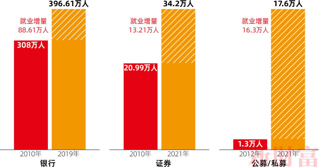 金融圈学历“内卷”有多严重？900万毕业生抢15万岗位，你如何脱颖而出？