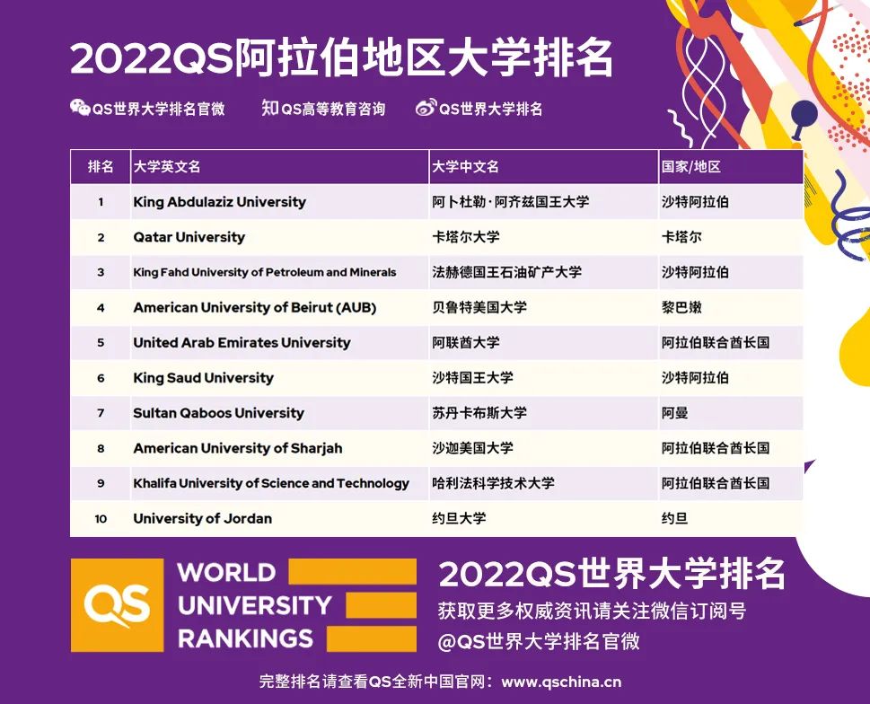 2022QS阿拉伯地区大学排名震撼发布！