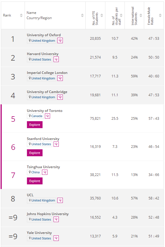 2022THE世界大学学科排名出炉，10个学科谁是全球NO.1？